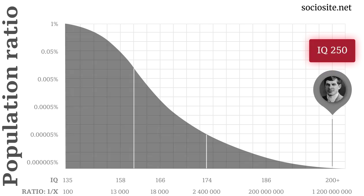  William James Sidis IQ chart