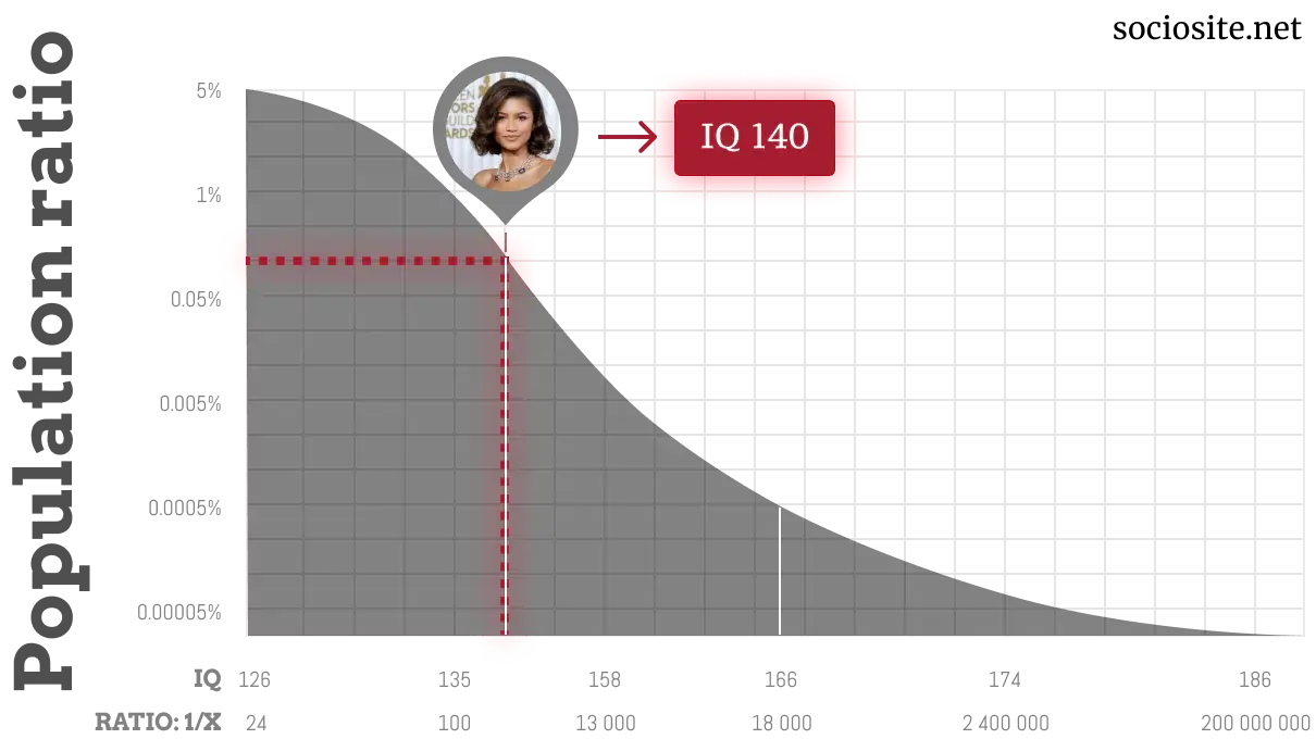 Zendaya IQ chart