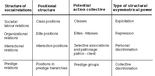 Fundamental types of positional inequality
