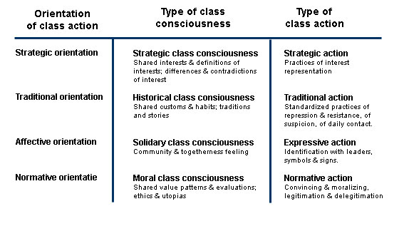  types of class consciousness and of class action