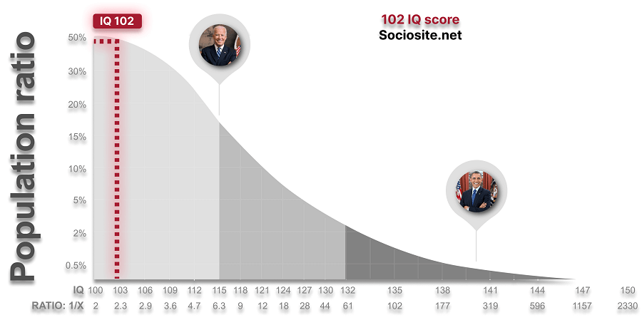 The IQ scale range chart, which accounts for 44.2 percent of the world's population.