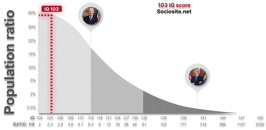 The IQ of 103 is far from former President Barack Obama’s IQ of 141 and in the same IQ group as President Joe Biden ( IQ 115).