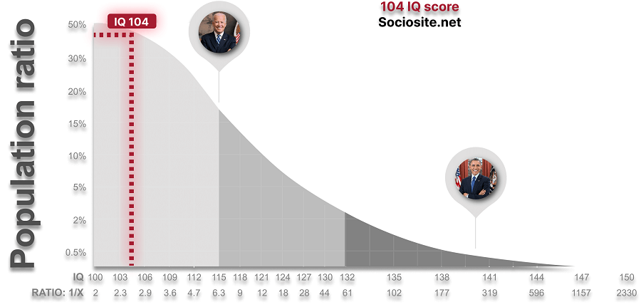 IQ 104 is in the same group as US President Joe Biden ( IQ 115). 