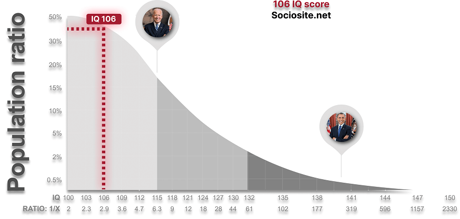 IQ of 106 is in the same group as President Joe Biden and far from Barack Obama’s IQ group (IQ 140).