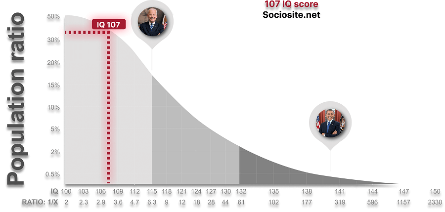 IQ of 107 is close to and in the same group as President Joe Biden. ( IQ 115)