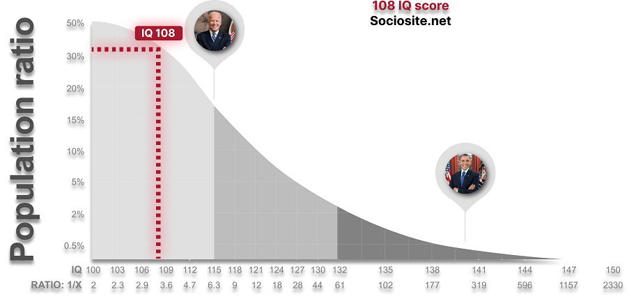 IQ 108 is close to and in the same group as President Joe Biden ( IQ 115). 