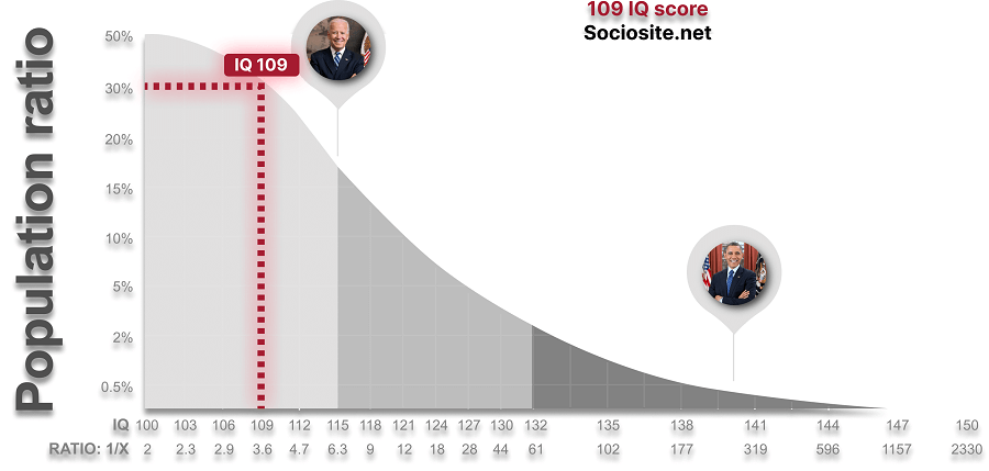 An IQ of 109 is close to the group Superior but still belongs to the “Normal” group in the IQ classification,