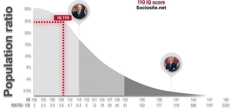 IQ 110 is close to and in the same group as President Joe Biden. ( IQ 115)