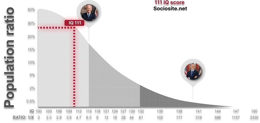 An IQ of 111 is very close to and in the same group as President Joe Biden (IQ115). 