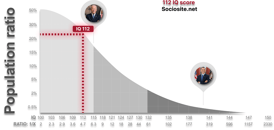 IQ 112 is close to and in the same group as President Joe Biden ( IQ 115). 