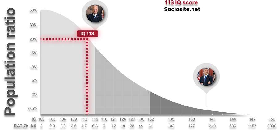 IQ 113 is close to and in the same group as President Joe Biden (IQ115). 