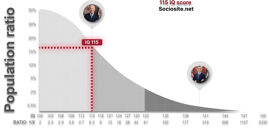 IQ 115 is the IQ of President Joe Biden. However, it is quite far from the high IQ group of former president Barack Obama. ( IQ 140). 