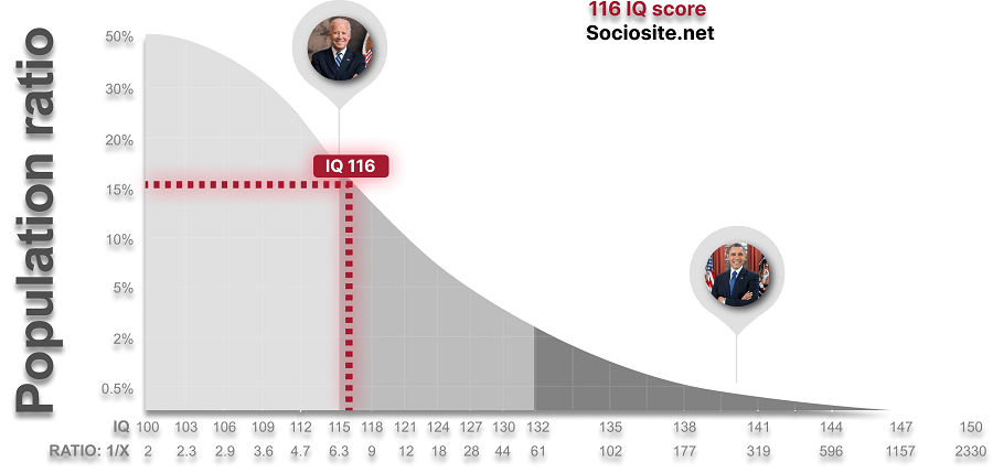 IQ 116 is in the middle group and next to President Joe Biden’s IQ (IQ 115). 