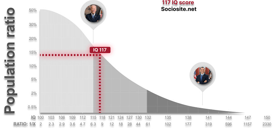 IQ 117 is in the middle group, higher than Joe Biden’s IQ and quite far from Barack Obama’s IQ. (IQ 140)