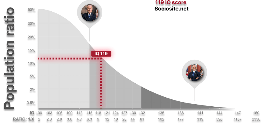 IQ 119 is in the middle group and quite far from Barack Obama’s IQ (IQ 140). 