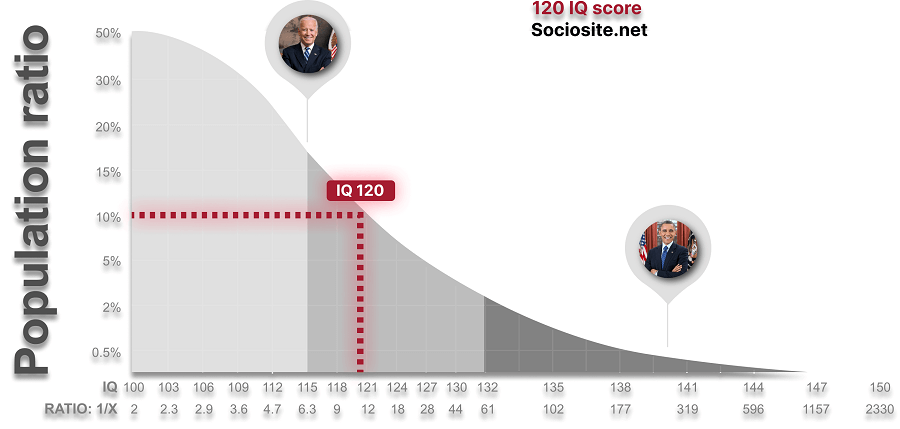 IQ 120 is in the middle group and 5 points higher than Joe Biden’s IQ (IQ 115). 