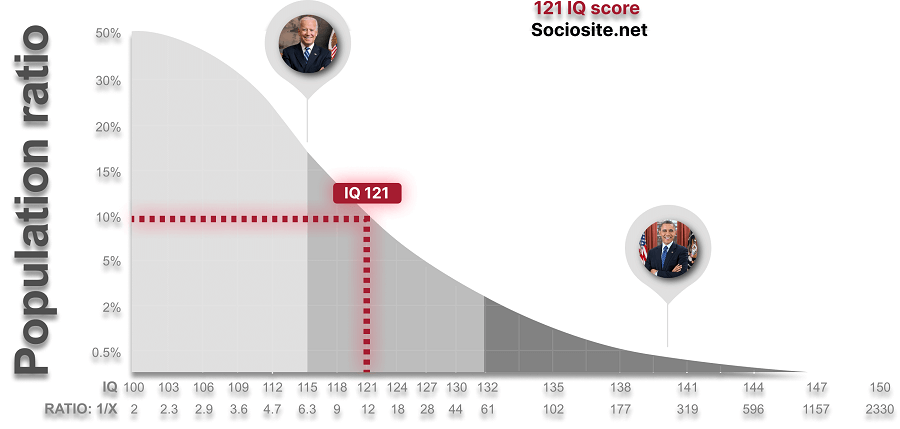  What does an IQ 121 mean?
