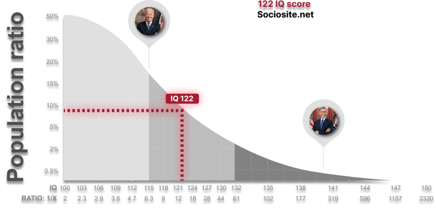 IQ 122 is in the middle group and 18 points lower compared to Barack Obama’s IQ ( IQ 140). 