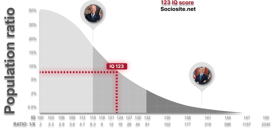 IQ 123 is in the middle group and 8 points higher compared to Joe Biden’s IQ (IQ 115). 