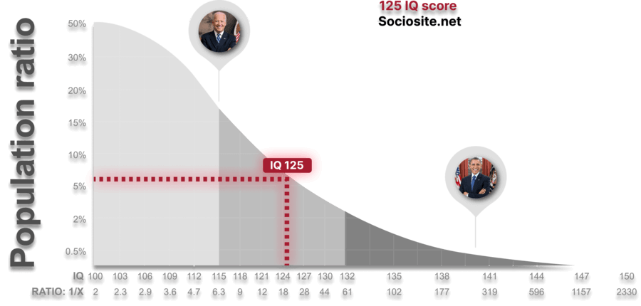 How Rare Is A 125 IQ 