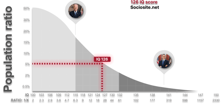 IQ 126 is in the middle group and not close to either Joe Biden’s or Barack Obama’s IQ. 