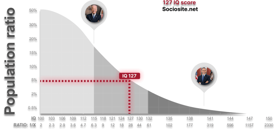 What does an IQ 127 mean?