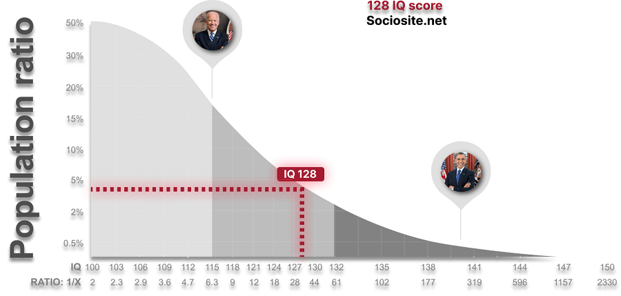 IQ 128 is in the middle group, 12 points lower than Barack Obama’s IQ ( IQ 140). 