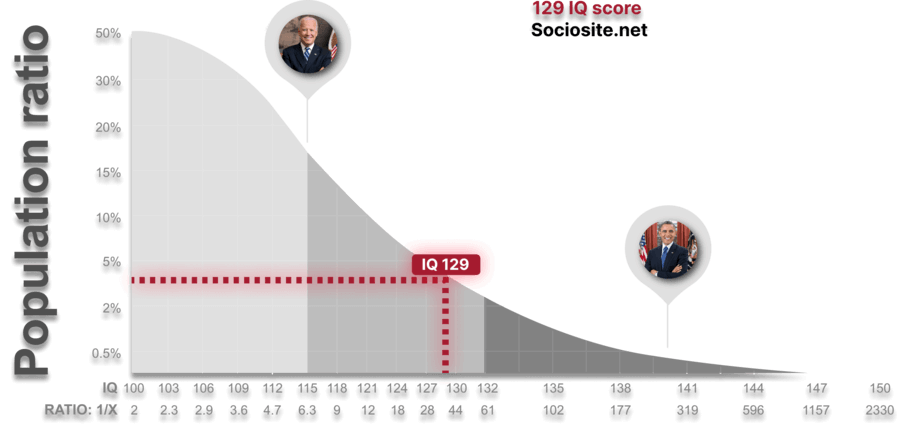 IQ 129 is in the middle group and not very close to Barack Obama’s IQ (IQ 140). 