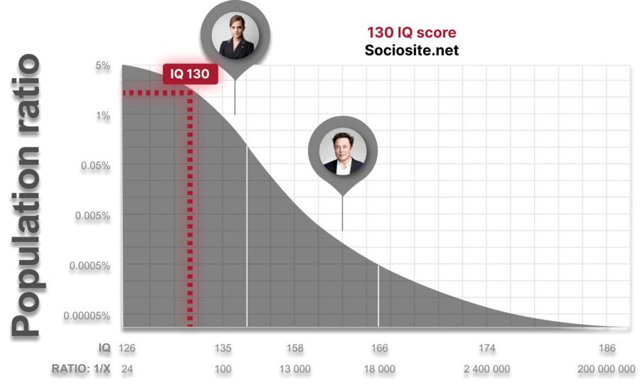 IQ 130 is close to and in the same group as Emma Waston ( IQ 138). 