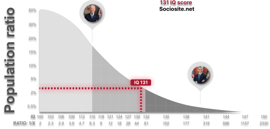 IQ 131 is in the middle group and close to Barack Obama’s IQ ( IQ 140). 