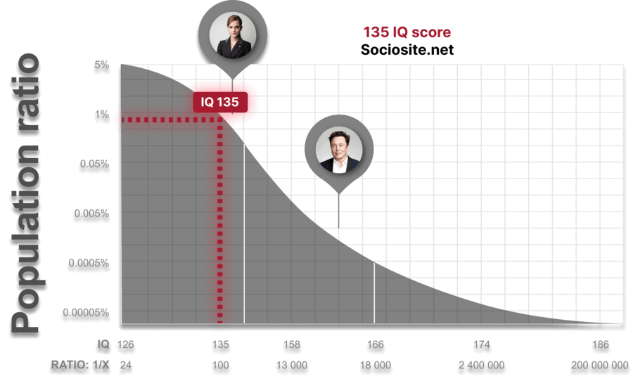 Individuals with an IQ score of 135 are considered 