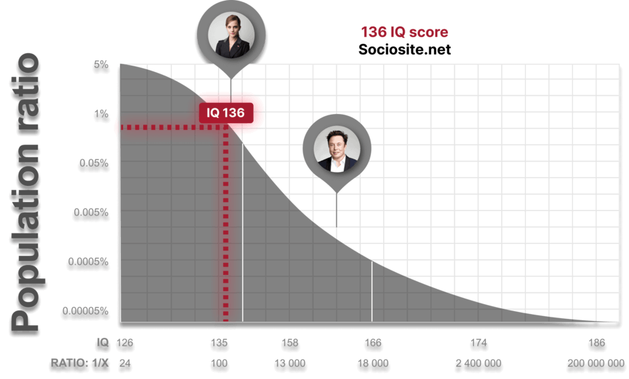 An IQ score of 136 will surely surprise you because only 0.813008130081% of the world's population can achieve it, so they are automatically classified as 