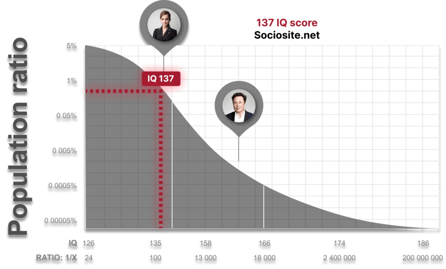 Researchers show that people with an IQ of 137 points are classified as "High intelligence" which only 0.675675675676% of the world's population belongs to. 