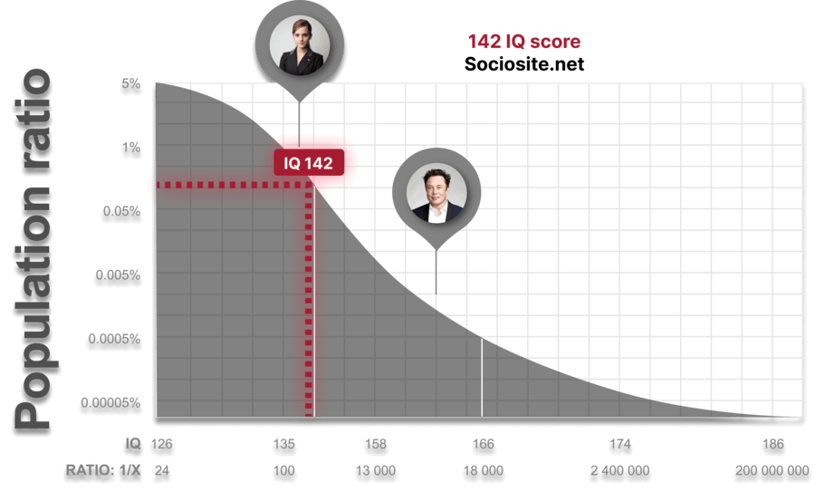 Just by possessing an IQ 142, a person can be categorized in the ‘high intelligence’ group, and people with an IQ 142 make up 0.255102040816% of the total number of people in this world.