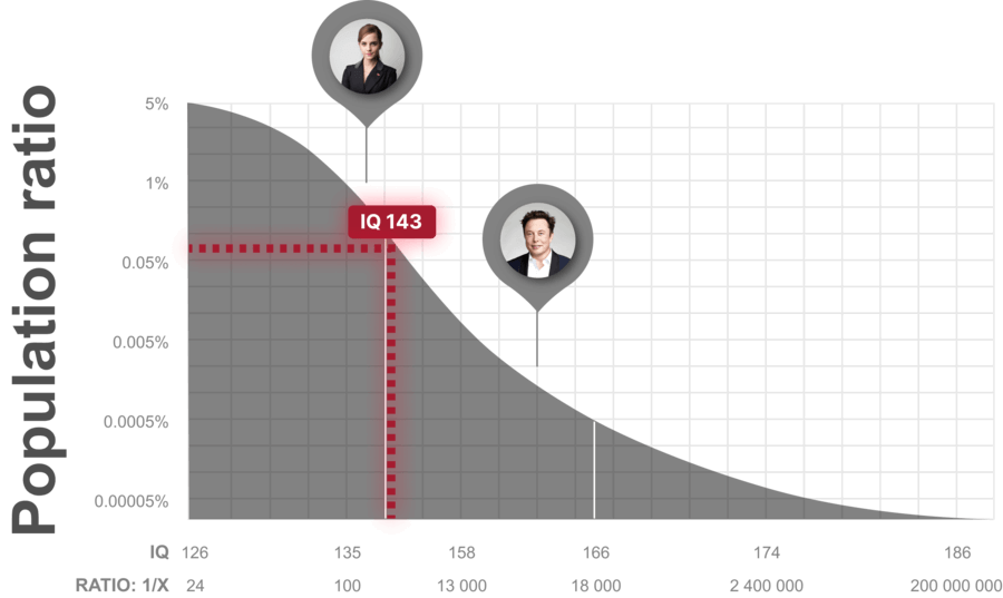 IQ 143 owners are believed, by the experts, to be in the ‘high intelligence’ group, to account only 0.207039337474% of the world’s population.