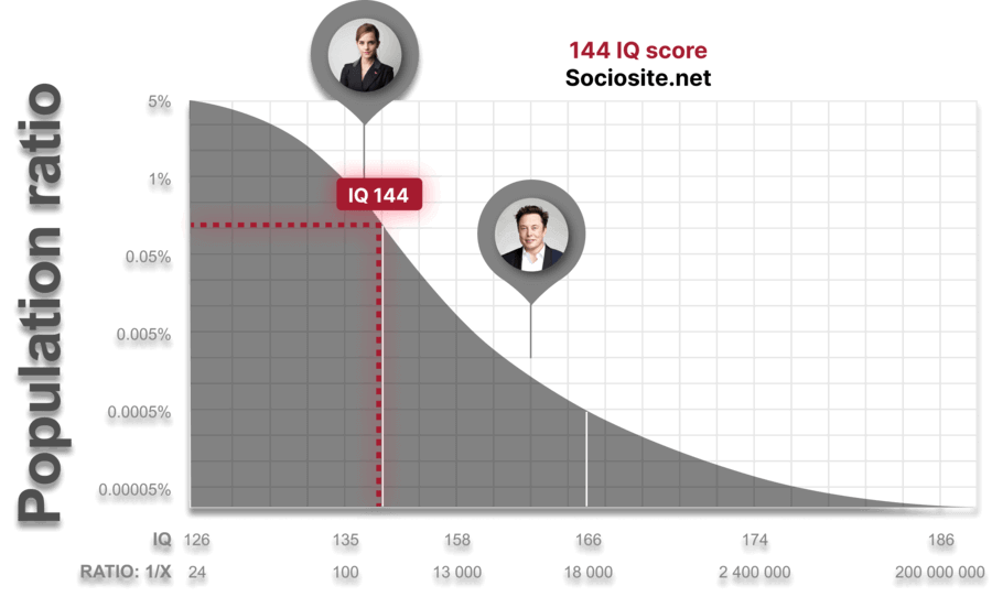 What does an IQ 144 mean?