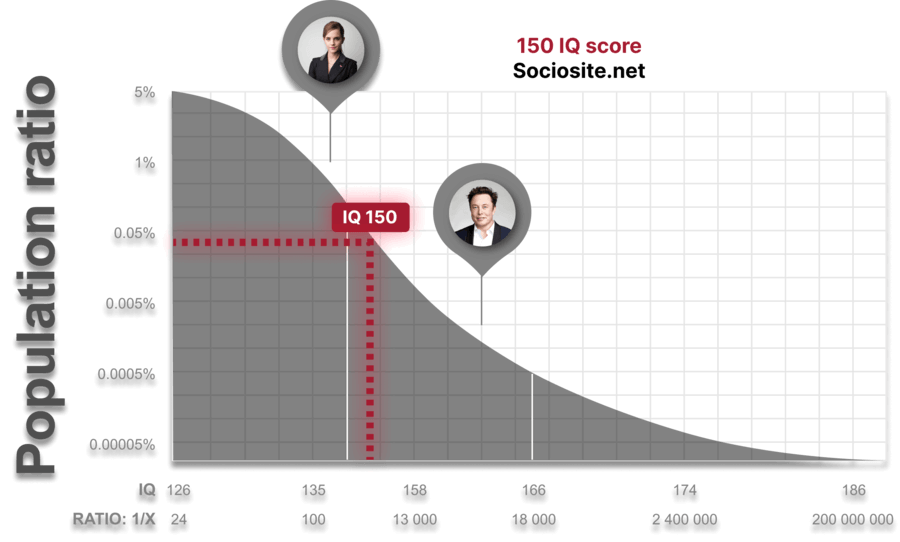 With the world population of 8 billion, it is extremely demanding to find individuals with IQ 150, who capture only 0.042863266181% of total and also considered “Genius”. With the IQ 150, individuals can be more intelligent than Emma Watson - the English actress, however, they are still far away from being on scale with the richest man in the world, Elon Musk