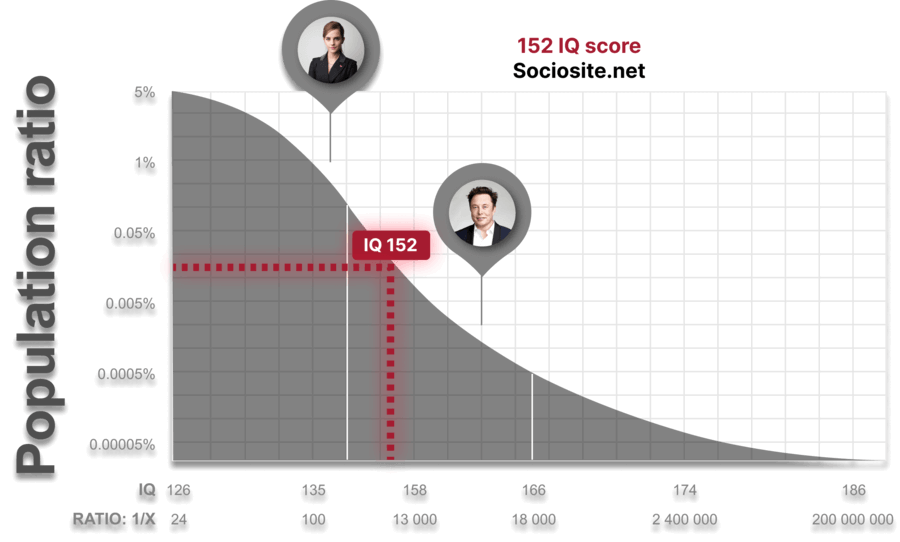 What does an IQ 152 mean?