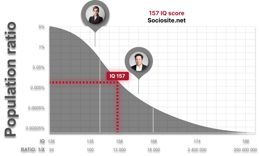 People achieving IQ 157 are classified to be ‘Genius’, moreover, only 0.007232226803% of individuals living in this world have this level of IQ. Emma Watson, the English actress, has an IQ below 157, while Elon Musk, the well-known CEO, is more intelligent than those who have an IQ equal to 157 points.