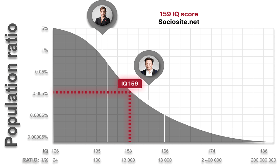 How good is an IQ 159?