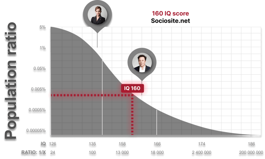 A person will be categorized as a ‘Genius’ if they have IQ 160, and only 0.003167564143% of the global population have this IQ score. Individuals reaching the IQ level of 160 are as smart as the SpaceX’s CEO Elon Musk, and even more intelligent than the English actress, who is famous for her wisdom, Emma Watson.