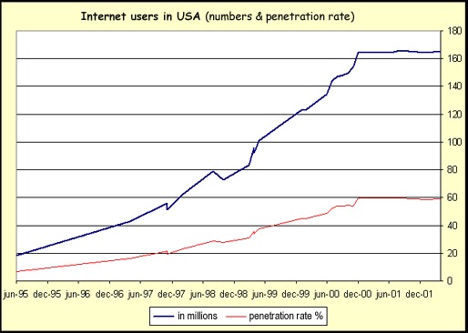 Internet users in USA, numbers and penetration rates