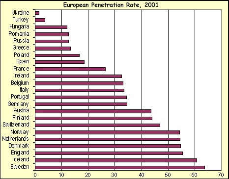 Penetration rate in European countries, 2001