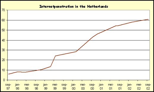Penetratiegraad in Nederland