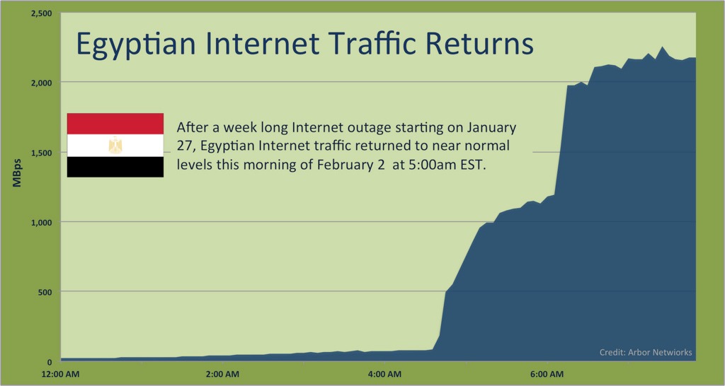 Internet traffic shut down in Egypt.