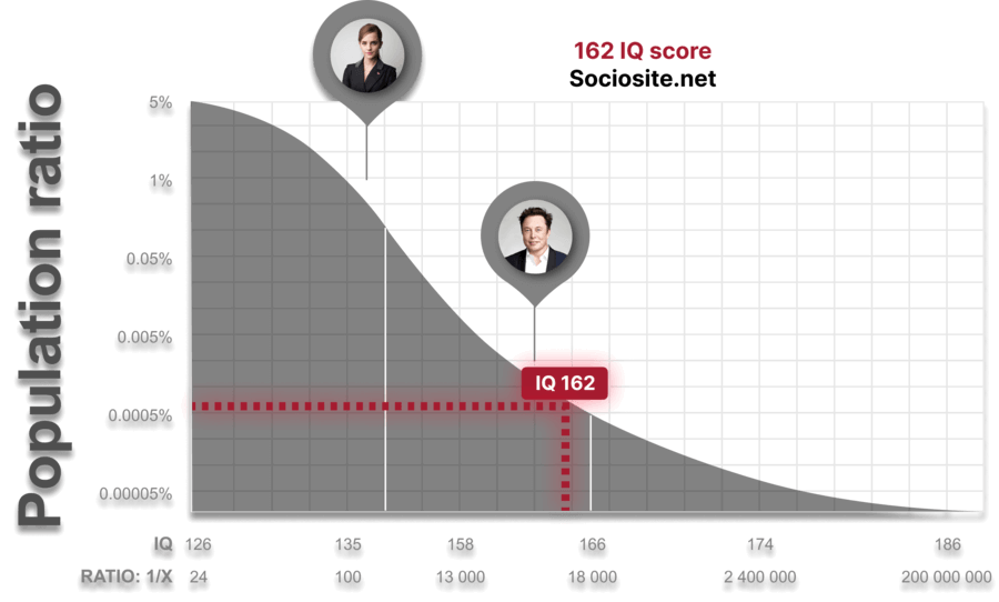 What does an IQ 162 mean?