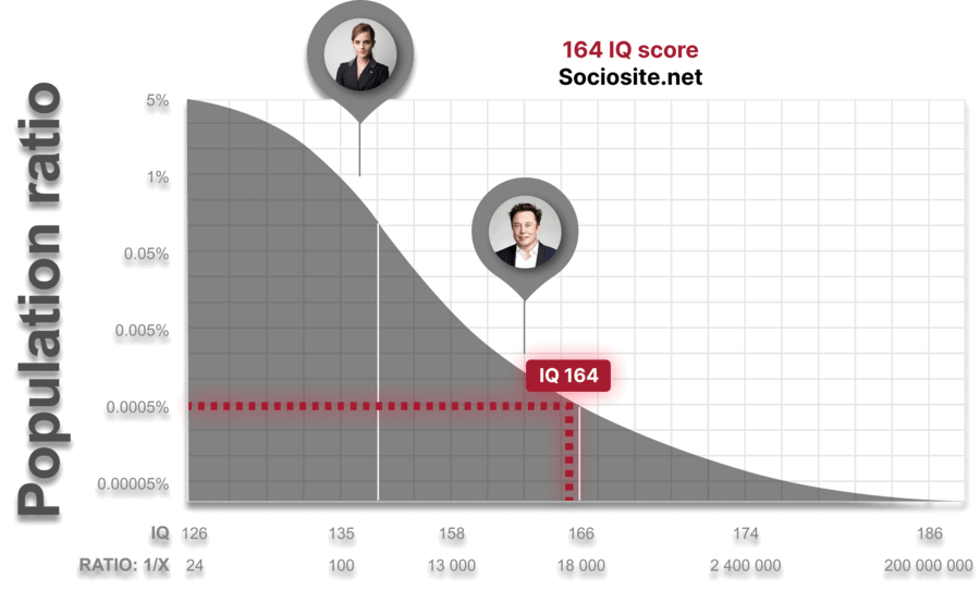 People with IQ 168 are considered to be the first entrants of the ‘Genius at a high level’ group, and also, the number of people having IQ 164 is only 0.000992654358% of the total world’s residents