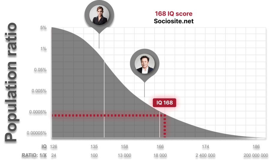 Scientists categorized the people who have IQ 168 into the ‘Genius at a high level’ group, and they also disclosed that only 0.000290570128% of the global population have IQ 168