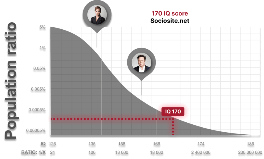 IQ 170 is categorized into ‘Genius at a high level’ group, and only 0.000153231343% of the world’s population whose IQ is equivalent to this level