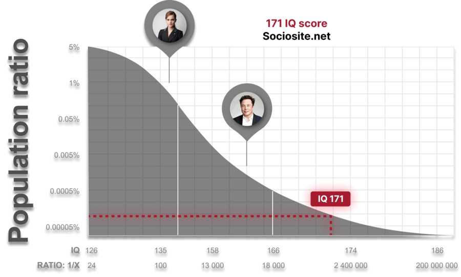 People with IQ 171 are considered "Genius at a high level", accounting for only 0.000110562720% of the world's population.